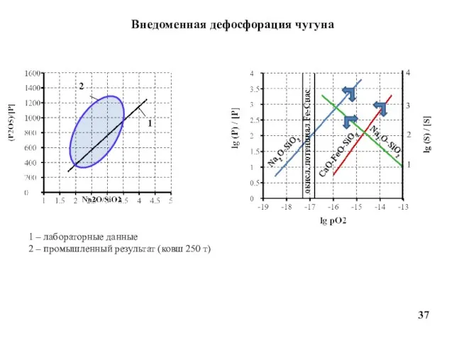 Внедоменная дефосфорация чугуна Na2O-SiO2 Na2O-SiO2 CaO-FeO-SiO2