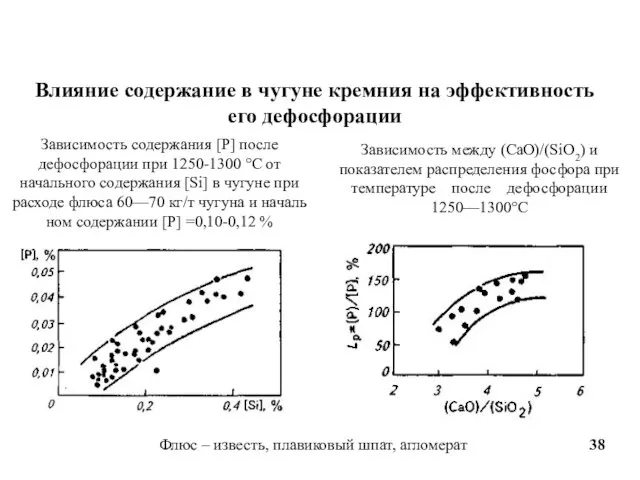 Зависимость содержания [Р] после дефосфорации при 1250-1300 °С от начального содержания