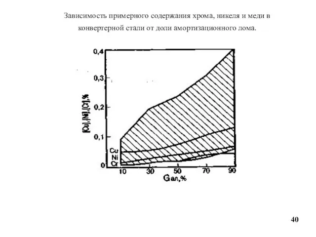 Зависимость примерного содержания хрома, никеля и меди в конвертерной стали от доли амортизационного лома.