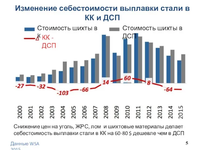 Изменение себестоимости выплавки стали в КК и ДСП Данные WSA 2015