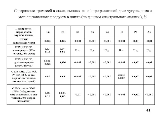 Содержание примесей в стали, выплавленной при различной доле чугуна, лома и