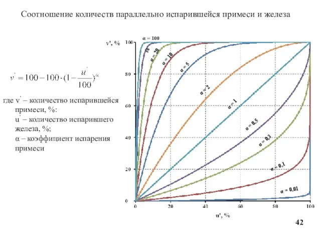 где v’ – количество испарившейся примеси, %: u’ – количество испарившего