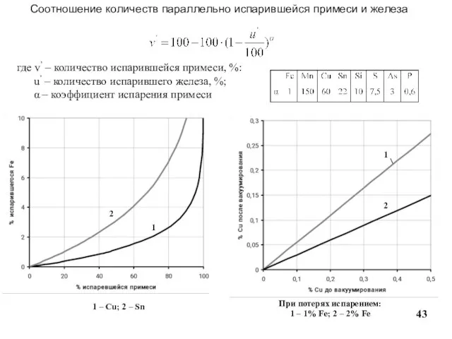 Соотношение количеств параллельно испарившейся примеси и железа где v’ – количество