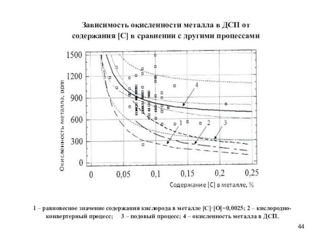 Зависимость окисленности металла в ДСП от содержания [С] в сравнении с