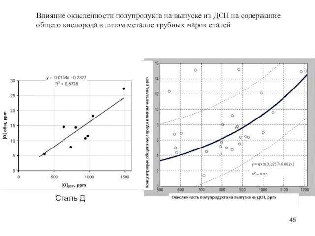 Влияние окисленности полупродукта на выпуске из ДСП на содержание общего кислорода