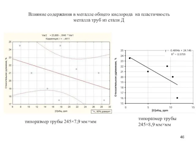 Влияние содержания в металле общего кислорода на пластичность металла труб из