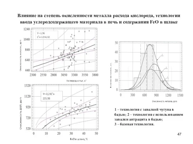 Влияние на степень окисленности металла расхода кислорода, технологии ввода углеродсодержащего материала