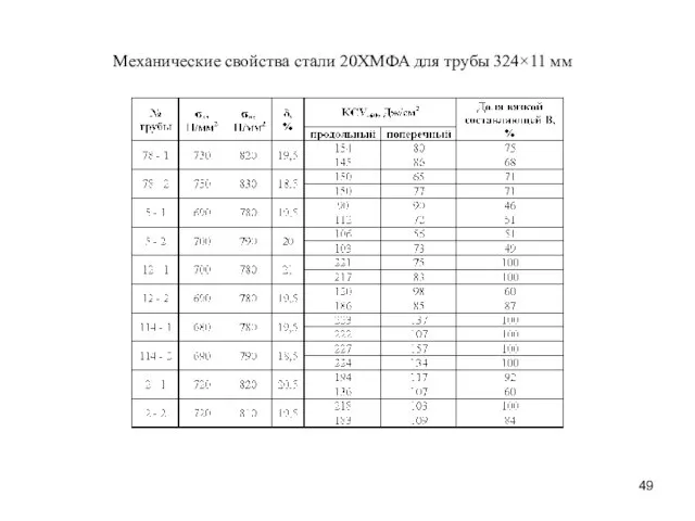 Механические свойства стали 20ХМФА для трубы 324×11 мм