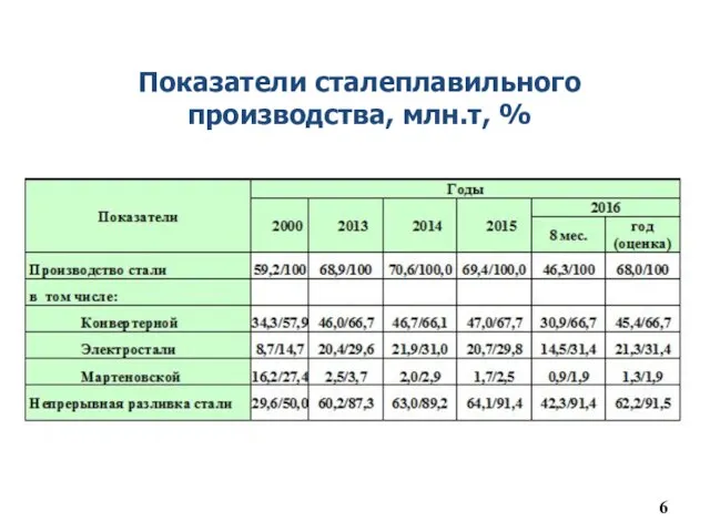 Показатели сталеплавильного производства, млн.т, %