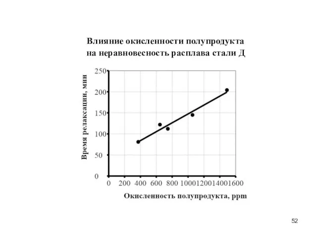 Влияние окисленности полупродукта на неравновесность расплава стали Д