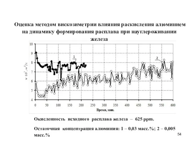 Оценка методом вискозиметрии влияния раскисления алюминием на динамику формирования расплава при