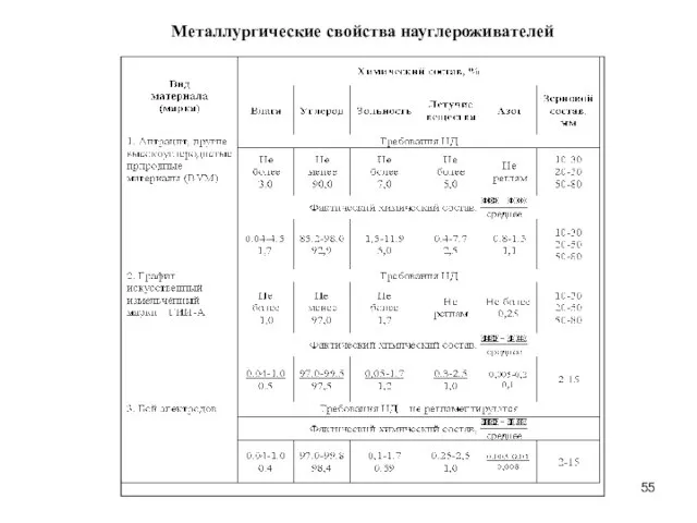 Металлургические свойства науглероживателей