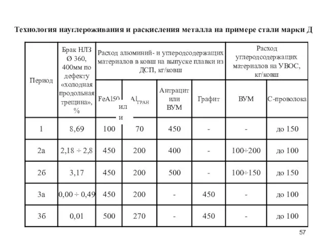 Технология науглероживания и раскисления металла на примере стали марки Д или