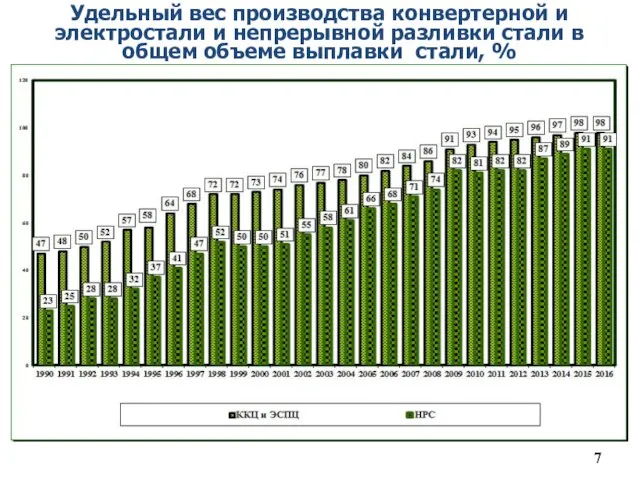 Удельный вес производства конвертерной и электростали и непрерывной разливки стали в общем объеме выплавки стали, %