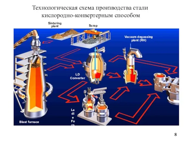 Технологическая схема производства стали кислородно-конвертерным способом