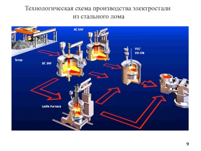 Технологическая схема производства электростали из стального лома