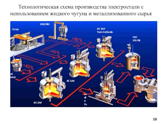 Технологическая схема производства электростали с использованием жидкого чугуна и металлизованного сырья