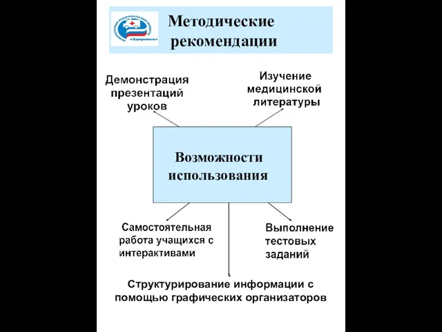 Методические рекомендации Возможности использования Структурирование информации с помощью графических организаторов