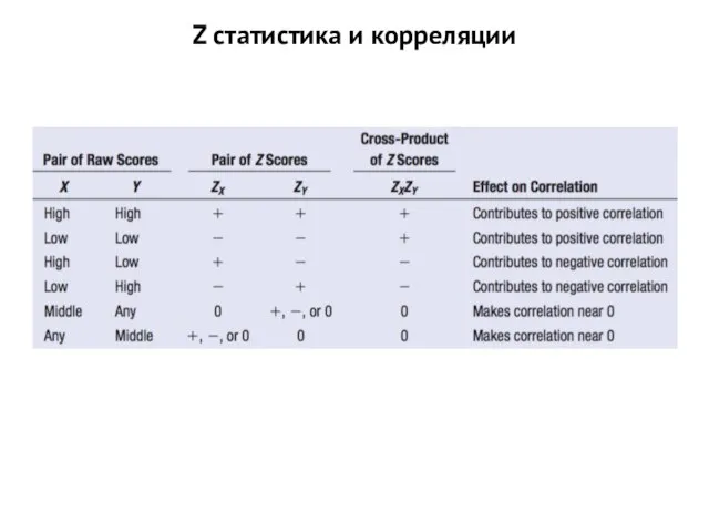 Z статистика и корреляции