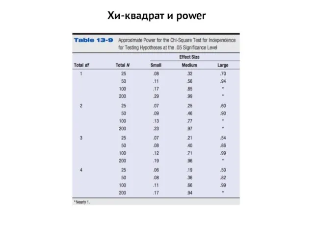 Хи-квадрат и power