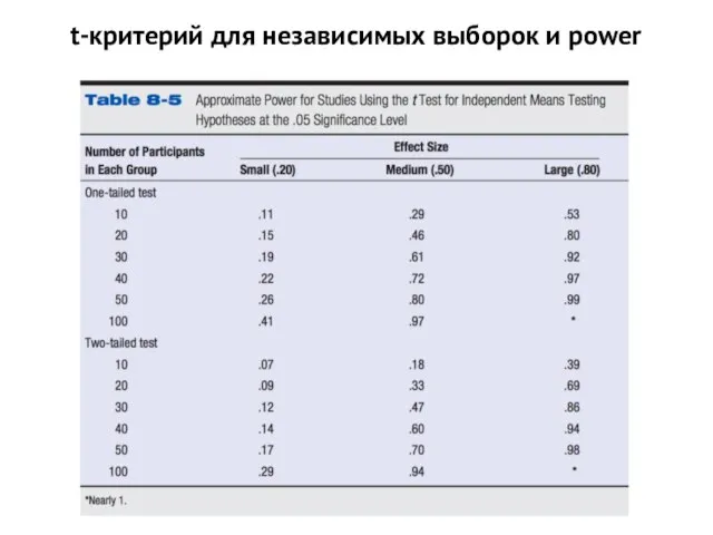 t-критерий для независимых выборок и power