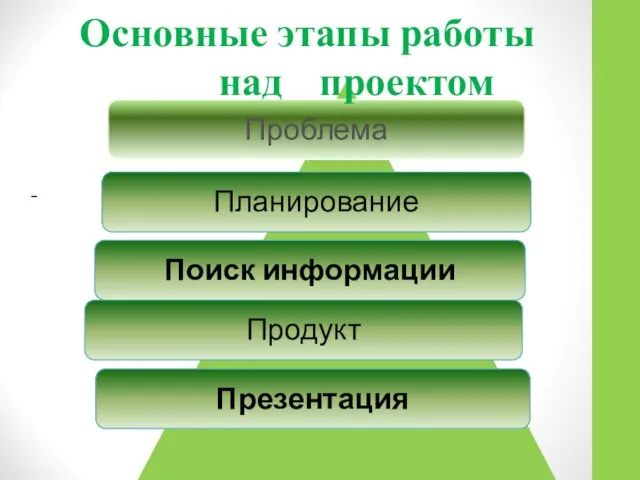 Проблема Планирование Поиск информации Продукт Презентация – Основные этапы работы над проектом