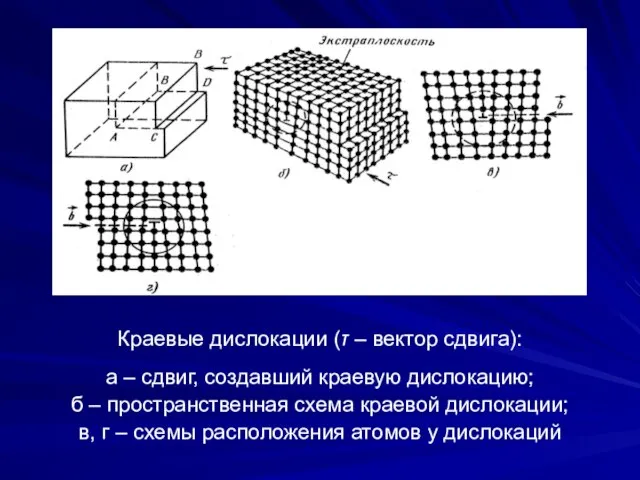 Краевые дислокации (τ – вектор сдвига): а – сдвиг, создавший краевую