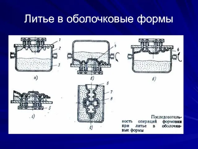 Литье в оболочковые формы