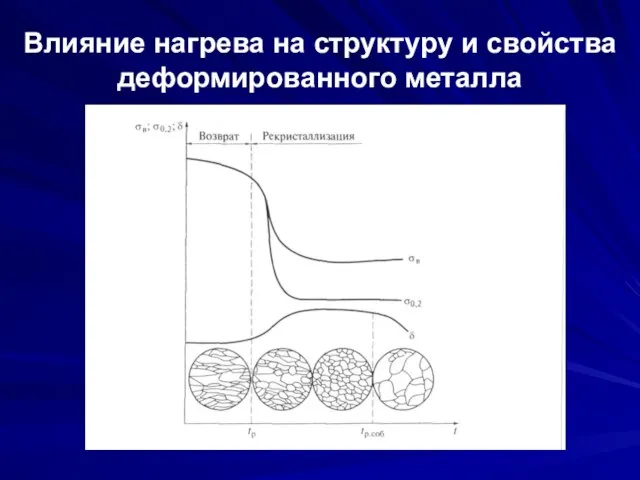 Влияние нагрева на структуру и свойства деформированного металла