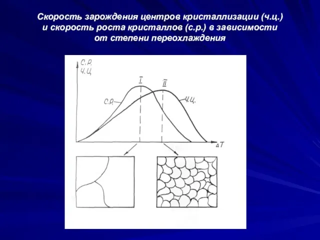 Скорость зарождения центров кристаллизации (ч.ц.) и скорость роста кристаллов (с.р.) в зависимости от степени переохлаждения