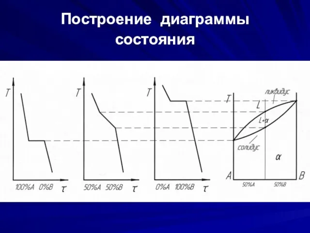 Построение диаграммы состояния