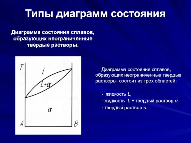 Типы диаграмм состояния Диаграмма состояния сплавов, образующих неограниченные твердые растворы. Диаграмма