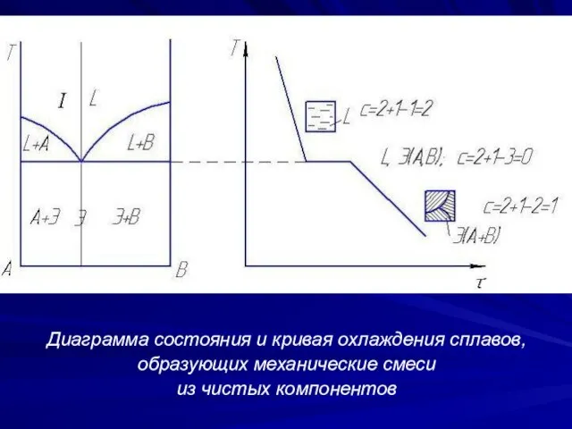 Диаграмма состояния и кривая охлаждения сплавов, образующих механические смеси из чистых компонентов