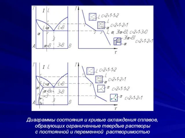 Диаграммы состояния и кривые охлаждения сплавов, образующих ограниченные твердые растворы с постоянной и переменной растворимостью