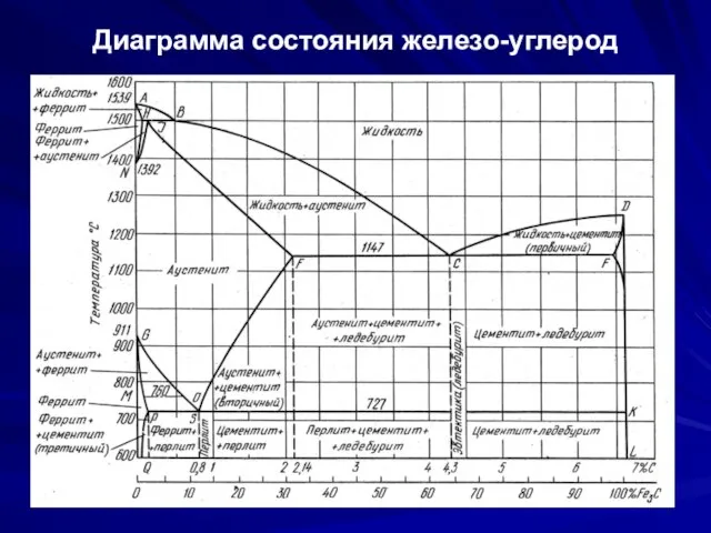 Диаграмма состояния железо-углерод