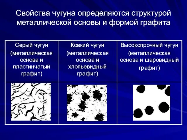 Свойства чугуна определяются структурой металлической основы и формой графита