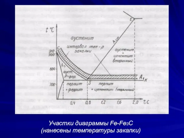 Участки диаграммы Fe-Fе3C (нанесены температуры закалки)