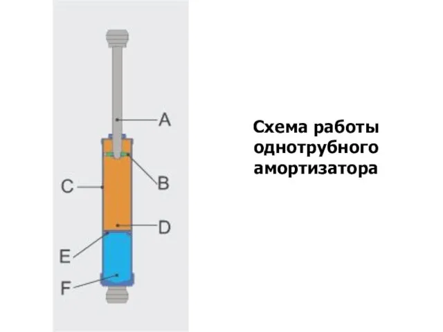 Схема работы однотрубного амортизатора