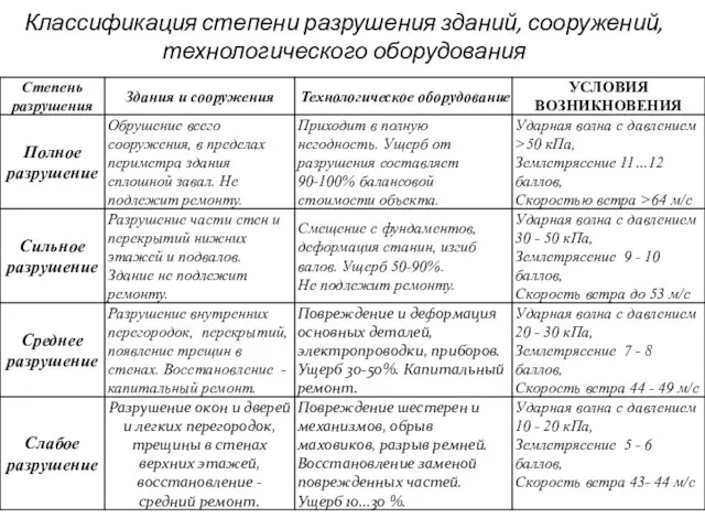 Классификация степени разрушения зданий, сооружений, технологического оборудования