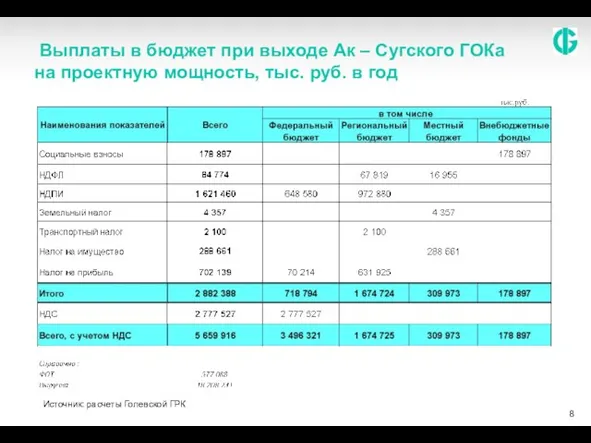 Выплаты в бюджет при выходе Ак – Сугского ГОКа на проектную