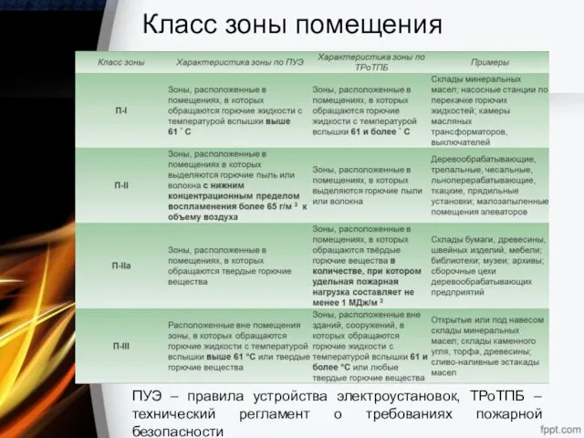 Класс зоны помещения ПУЭ – правила устройства электроустановок, ТРоТПБ – технический регламент о требованиях пожарной безопасности