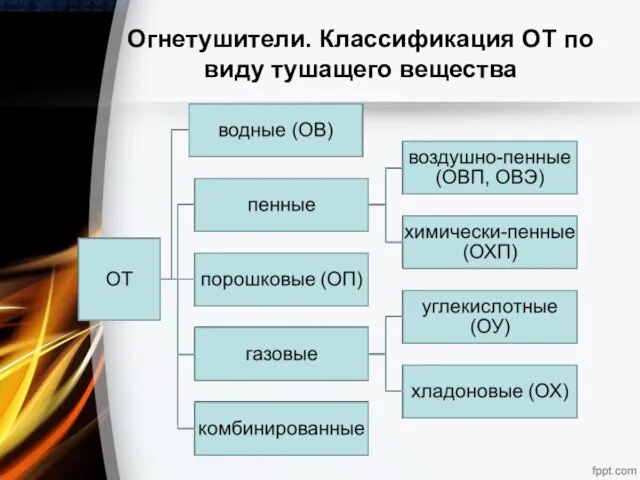 Огнетушители. Классификация ОТ по виду тушащего вещества