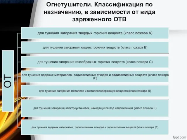 Огнетушители. Классификация по назначению, в зависимости от вида заряженного ОТВ