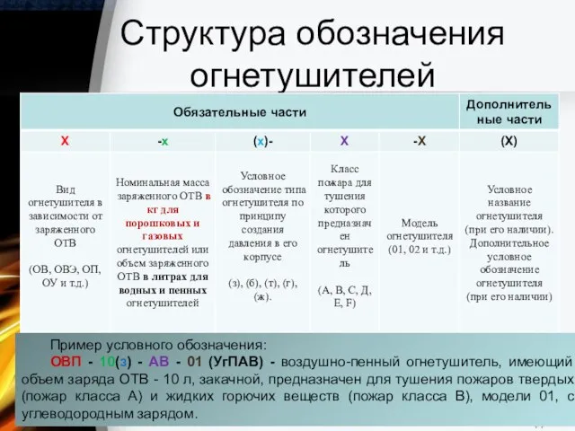 Структура обозначения огнетушителей Пример условного обозначения: ОВП - 10(з) - АВ