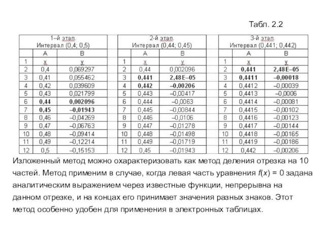 Табл. 2.2 Изложенный метод можно охарактеризовать как метод деления отрезка на