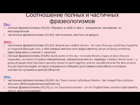 Соотношение полных и частичных фразеологизмов Рус.: полные фразеологизмы (58,2%): Журавль в