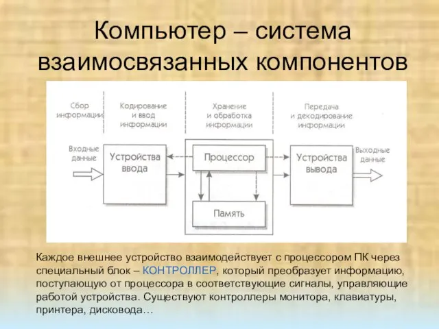 Компьютер – система взаимосвязанных компонентов Каждое внешнее устройство взаимодействует с процессором