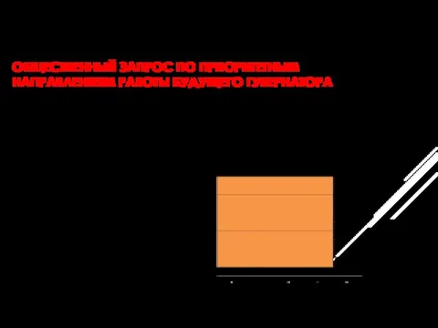 ОБЩЕСТВЕННЫЙ ЗАПРОС ПО ПРИОРИТЕТНЫМ НАПРАВЛЕНИЯМ РАБОТЫ БУДУЩЕГО ГУБЕРНАТОРА