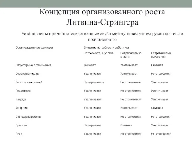 Концепция организованного роста Литвина-Стрингера Установлены причинно-следственные связи между поведением руководителя и подчиненного