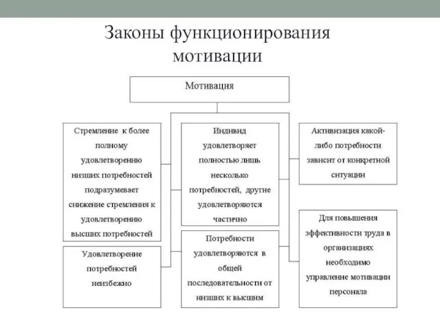 Законы функционирования мотивации